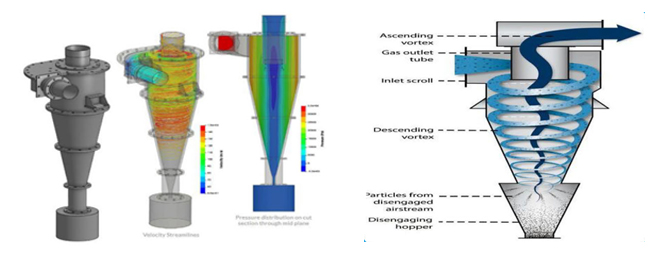 Cyclone Separator And Multi Cyclones 